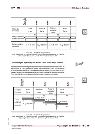 GuiadoFormando
Ut.03
M.O.01
Componente Científico-Tecnológica
A Medida do Trabalho
IEFP
IEFP
IEFP
IEFP
IEFP · ISQ
ISQ
ISQ
ISQ
ISQ
Or
Or
Or
Or
Org
g
g
g
ganização do
anização do
anização do
anização do
anização do T
T
T
T
Tr
r
r
r
ra
a
a
a
abalho
balho
balho
balho
balho III . 42
III . 42
III . 42
III . 42
III . 42
Fig. III.22a) - Medição do Tempo Unitário
Fonte: “Metodologia do Estudo do Trabalho”, REFA-Associação para Estudo do Trabalho
e Organização Empresarial, Livro 2: Determinação de dados, 1991
Cronometragem repetitiva (com retorno a zero ou do tempo unitário)
Neste tipo de cronometragem os ponteiros do cronómetro são reconduzidos ao
zero no final de cada elemento e voltam imediatamente a partir, o que permite
ler directamente o tempo de cada elemento. O mecanismo do cronómetro nunca
pára e o ponteiro parte imediatamente para medir o tempo do elemento seguinte.
Com este tipo de cronometragem teríamos, para o exemplo anterior:
Fig. III.22b) - Medição do Tempo Unitário
Fonte: “Metodologia do Estudo do Trabalho”, REFA-Associação para Estudo do Trabalho
e Organização Empresarial, Livro 2: Determinação de dados, 1991)
Ponto
de
medição
Soltar
Soltar
Soltar
Soltar
Fases do
Processo
Fixar
Peça
Elaborar
Peça
Retirar e
depositar
peça
Fixar
Peça
F1 F2 F3 F4
ti 1
= 30 cmin
ti 2
= 30 cmin
ti 3
= 25 cmin
ti 4
= 35 cmin
Tempo
em cmin
unitário ti
0
30
30
25
35
0
0
0
Ponto
de
medição
Soltar
Soltar
Soltar
Soltar
Fixar
Peça
Elaborar
Peça
Retirar e
depositar
peça
Fixar
Peça
F1 F2 F3 F4
ti 1
= 30 cmin ti 2
= 30 cmin ti 3
= 25 cmin ti 4
= 35 cmin
Tempo contínuo
medido em cmin
Fases do
Processo
Tempo unitário
calculado
0 30 60 85 120
 