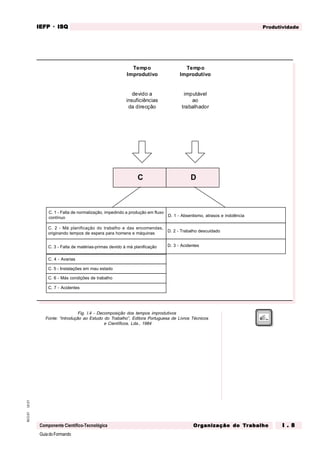 GuiadoFormando
Ut.01
M.O.01
Componente Científico-Tecnológica
Produtividade
IEFP
IEFP
IEFP
IEFP
IEFP · ISQ
ISQ
ISQ
ISQ
ISQ
Or
Or
Or
Or
Org
g
g
g
ganização do
anização do
anização do
anização do
anização do T
T
T
T
Tr
r
r
r
ra
a
a
a
abalho
balho
balho
balho
balho I . 8
I . 8
I . 8
I . 8
I . 8
Fig. I.4 - Decomposição dos tempos improdutivos
Fonte: “Introdução ao Estudo do Trabalho”, Editora Portuguesa de Livros Técnicos
e Científicos, Lda., 1984
Tempo
Improdutivo
devido a
insuficiências
da direcção
Tempo
Improdutivo
imputável
ao
trabalhador
C D
C. 1 - Falta de normalização, impedindo a produção em fluxo
contínuo
C. 2 - Má planificação do trabalho e das encomendas,
originando tempos de espera para homens e máquinas
C. 3 - Falta de matérias-primas devido à má planificação
C. 4 - Avarias
C. 5 - Instalações em mau estado
C. 6 - Más condições de trabalho
C. 7 - Acidentes
D. 1 - Absentismo, atrasos e indolência
D. 2 - Trabalho descuidado
D. 3 - Acidentes
 