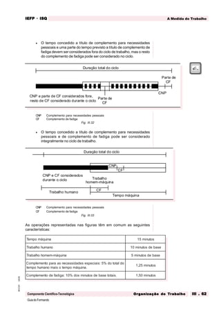 GuiadoFormando
Ut.03
M.O.01
Componente Científico-Tecnológica
A Medida do Trabalho
IEFP
IEFP
IEFP
IEFP
IEFP · ISQ
ISQ
ISQ
ISQ
ISQ
Or
Or
Or
Or
Org
g
g
g
ganização do
anização do
anização do
anização do
anização do T
T
T
T
Tr
r
r
r
ra
a
a
a
abalho
balho
balho
balho
balho III . 62
III . 62
III . 62
III . 62
III . 62
• O tempo concedido a título de complemento para necessidades
pessoais e uma parte do tempo previsto a título de complemento de
fadiga devem ser considerados fora do ciclo de trabalho, mas o resto
do complemento de fadiga pode ser considerado no ciclo.
CNP Complemento para necessidades pessoais
CF Complemento de fadiga
Fig. III.32
• O tempo concedido a título de complemento para necessidades
pessoais e de complemento de fadiga pode ser considerado
integralmente no ciclo de trabalho.
CNP Complemento para necessidades pessoais
CF Complemento de fadiga
Fig. III.33
As operações representadas nas figuras têm em comum as seguintes
características:
Duração total do ciclo
CNP e parte de CF considerados fora,
resto de CF considerado durante o ciclo
CNP
CF
Parte de
CF
Parte de
CF
Duração total do ciclo
CNP e CF considerados
durante o ciclo
CNP
CF
Trabalho humano
Trabalho
homem-máquina
Tempo máquina
a
n
i
u
q
á
m
o
p
m
e
T s
o
t
u
n
i
m
5
1
o
n
a
m
u
h
o
h
l
a
b
a
r
T e
s
a
b
e
d
s
o
t
u
n
i
m
0
1
a
n
i
u
q
á
m
-
m
e
m
o
h
o
h
l
a
b
a
r
T e
s
a
b
e
d
s
o
t
u
n
i
m
5
o
d
l
a
t
o
t
o
d
%
5
:
s
i
a
i
c
e
p
s
e
s
e
d
a
d
i
s
s
e
c
e
n
s
a
a
r
a
p
o
t
n
e
m
e
l
p
m
o
C
.
a
n
i
u
q
á
m
o
p
m
e
t
o
s
i
a
m
o
n
a
m
u
h
o
p
m
e
t
s
o
t
u
n
i
m
5
2
,
1
.
s
i
a
t
o
t
e
s
a
b
e
d
s
o
t
u
n
i
m
s
o
d
%
0
1
:
a
g
i
d
a
f
e
d
o
t
n
e
m
e
l
p
m
o
C s
o
t
u
n
i
m
0
5
,
1
 