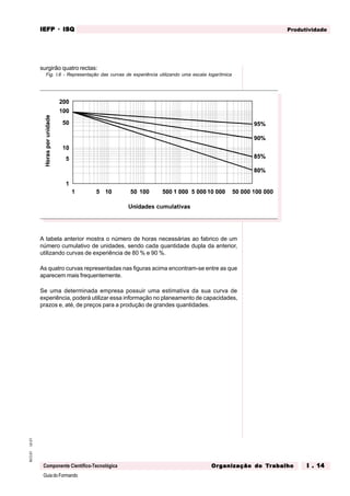 GuiadoFormando
Ut.01
M.O.01
Componente Científico-Tecnológica
Produtividade
IEFP
IEFP
IEFP
IEFP
IEFP · ISQ
ISQ
ISQ
ISQ
ISQ
Or
Or
Or
Or
Org
g
g
g
ganização do
anização do
anização do
anização do
anização do T
T
T
T
Tr
r
r
r
ra
a
a
a
abalho
balho
balho
balho
balho I . 14
I . 14
I . 14
I . 14
I . 14
surgirão quatro rectas:
Fig. I.6 - Representação das curvas de experiência utilizando uma escala logarítmica
A tabela anterior mostra o número de horas necessárias ao fabrico de um
número cumulativo de unidades, sendo cada quantidade dupla da anterior,
utilizando curvas de experiência de 80 % e 90 %.
As quatro curvas representadas nas figuras acima encontram-se entre as que
aparecem mais frequentemente.
Se uma determinada empresa possuir uma estimativa da sua curva de
experiência, poderá utilizar essa informação no planeamento de capacidades,
prazos e, até, de preços para a produção de grandes quantidades.
 