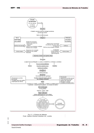 GuiadoFormando
Ut.02
M.O.01
Componente Científico-Tecnológica
Estudos de Métodos de Trabalho
IEFP
IEFP
IEFP
IEFP
IEFP · ISQ
ISQ
ISQ
ISQ
ISQ
Or
Or
Or
Or
Org
g
g
g
ganização do
anização do
anização do
anização do
anização do T
T
T
T
Tr
r
r
r
ra
a
a
a
abalho
balho
balho
balho
balho II . 4
II . 4
II . 4
II . 4
II . 4
Fig. II.1 - O Estudo dos Métodos
Fonte: Imperial Chemical Industries Ltd., Londres
 