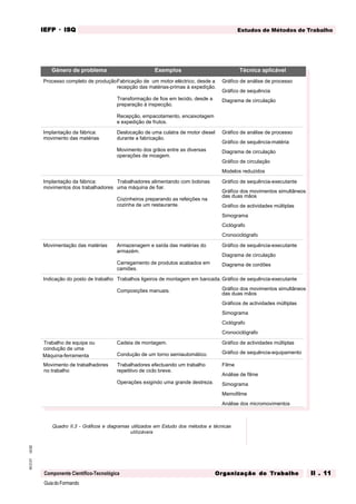 GuiadoFormando
Ut.02
M.O.01
Componente Científico-Tecnológica
Estudos de Métodos de Trabalho
IEFP
IEFP
IEFP
IEFP
IEFP · ISQ
ISQ
ISQ
ISQ
ISQ
Or
Or
Or
Or
Org
g
g
g
ganização do
anização do
anização do
anização do
anização do T
T
T
T
Tr
r
r
r
ra
a
a
a
abalho
balho
balho
balho
balho II . 11
II . 11
II . 11
II . 11
II . 11
Quadro II.3 - Gráficos e diagramas utilizados em Estudo dos métodos e técnicas
utilizáveis
Género de problema Exemplos Técnica aplicável
Processo completo de produçãoFabricação de um motor eléctrico, desde a
recepção das matérias-primas à expedição.
Transformação de fios em tecido, desde a
preparação à inspecção.
Recepção, empacotamento, encaixotagem
e expedição de frutos.
Gráfico de análise de processo
Gráfico de sequência
Diagrama de circulação
Implantação da fábrica:
movimento das matérias
Deslocação de uma culatra de motor diesel
durante a fabricação.
Movimento dos grãos entre as diversas
operações de moagem.
Gráfico de análise de processo
Gráfico de sequência-matéria
Diagrama de circulação
Gráfico de circulação
Modelos reduzidos
Implantação da fábrica:
movimentos dos trabalhadores
Trabalhadores alimentando com bobinas
uma máquina de fiar.
Cozinheiros preparando as refeições na
cozinha de um restaurante.
Gráfico de sequência-executante
Gráfico dos movimentos simultâneos
das duas mãos
Gráfico de actividades múltiplas
Simograma
Ciclógrafo
Cronociclógrafo
Movimentação das matérias Armazenagem e saída das matérias do
armazém.
Carregamento de produtos acabados em
camiões.
Gráfico de sequência-executante
Diagrama de circulação
Diagrama de cordões
Indicação do posto de trabalho Trabalhos ligeiros de montagem em bancada.
Composições manuais.
Gráfico de sequência-executante
Gráfico dos movimentos simultâneos
das duas mãos
Gráficos de actividades múltiplas
Simograma
Ciclógrafo
Cronociclógrafo
Trabalho de equipa ou
condução de uma
Cadeia de montagem.
Condução de um torno semiautomático.
Gráfico de actividades múltiplas
Gráfico de sequência-equipamento
Movimento de trabalhadores
no trabalho
Trabalhadores efectuando um trabalho
repetitivo de ciclo breve.
Operações exigindo uma grande destreza.
Filme
Análise de filme
Simograma
Memofilme
Análise dos micromovimentos
Máquina-ferramenta
 