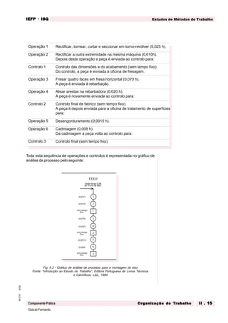 GuiadoFormando
Ut.02
M.O.01
Componente Prática
Estudos de Métodos de Trabalho
IEFP
IEFP
IEFP
IEFP
IEFP · ISQ
ISQ
ISQ
ISQ
ISQ
Or
Or
Or
Or
Org
g
g
g
ganização do
anização do
anização do
anização do
anização do T
T
T
T
Tr
r
r
r
ra
a
a
a
abalho
balho
balho
balho
balho II . 15
II . 15
II . 15
II . 15
II . 15
Toda esta sequência de operações e controlos é representada no gráfico de
análise de processo pelo seguinte:
Fig. II.3 - Gráfico de análise de processo para a montagem do eixo
Fonte: “Introdução ao Estudo do Trabalho”, Editora Portuguesa de Livros Técnicos
e Científicos, Lda., 1984
1
2
3
4
5
6
1
2
3
EIXO
(0,025)
(0,010)
(0,070)
(0,020)
(0,0015)
(0,008)
sem tempo
fixo
de 10 mm de diâm.
Varão de aço S.69,
sem tempo
fixo
sem tempo
fixo
Operação 1 Rectificar, tornear, cortar e seccionar em torno-revólver (0,025 h).
Operação 2 Rectificar a outra extremidade na mesma máquina (0,010h).
Depois desta operação a peça é enviada ao controlo para:
Controlo 1 Controlo das dimensões e do acabamento (sem tempo fixo).
Do controlo, a peça é enviada à oficina de fresagem.
Operação 3 Fresar quatro faces em fresa horizontal (0,070 h).
A peça é enviada à rebarbação.
Operação 4 Alisar arestas na rebarbadora (0,020 h).
A peça é novamente enviada ao controlo para:
Controlo 2 Controlo final de fabrico (sem tempo fixo).
A peça é depois enviada para a oficina de tratamento de superfícies
para:
Operação 5 Desengorduramento (0,0015 h).
Operação 6 Cadmiagem (0,008 h).
Da cadmiagem a peça volta ao controlo para:
Controlo 3 Controlo final (sem tempo fixo).
 