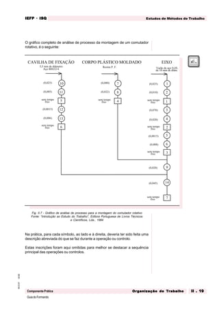 GuiadoFormando
Ut.02
M.O.01
Componente Prática
Estudos de Métodos de Trabalho
IEFP
IEFP
IEFP
IEFP
IEFP · ISQ
ISQ
ISQ
ISQ
ISQ
Or
Or
Or
Or
Org
g
g
g
ganização do
anização do
anização do
anização do
anização do T
T
T
T
Tr
r
r
r
ra
a
a
a
abalho
balho
balho
balho
balho II . 19
II . 19
II . 19
II . 19
II . 19
O gráfico completo de análise de processo da montagem de um comutador
rotativo, é o seguinte:
1
2
3
4
5
6
1
2
3
EIXO
(0,025)
(0,010)
(0,070)
(0,020)
(0,0015)
(0,008)
sem tempo
fixo
de 10 mm de diâm.
Varão de aço S.69,
sem tempo
fixo
sem tempo
fixo
Resina P. F.
CORPO PLÁSTICO MOLDADO
sem tempo
fixo
(0,022)
(0,080) 7
8
4
CAVILHA DE FIXAÇÃO
5,5 mm de diâmetro
Aço BSS32/4
(0,020)
(0,045)
sem tempo
fixo
14
7
9
(0,025)
sem tempo
fixo
sem tempo
fixo
(0,005)
(0,0015)
(0,006)
11
5
12
13
6
10
Fig. II.7 - Gráfico de análise de processo para a montagem do comutador rotativo
Fonte: “Introdução ao Estudo do Trabalho”, Editora Portuguesa de Livros Técnicos
e Científicos, Lda., 1984
Na prática, para cada símbolo, ao lado e à direita, deveria ter sido feita uma
descrição abreviada do que se faz durante a operação ou controlo.
Estas inscrições foram aqui omitidas para melhor se destacar a sequência
principal das operações ou controlos.
 
