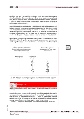 GuiadoFormando
Ut.02
M.O.01
Componente Científico-Tecnológica
Estudos de Métodos de Trabalho
IEFP
IEFP
IEFP
IEFP
IEFP · ISQ
ISQ
ISQ
ISQ
ISQ
Or
Or
Or
Or
Org
g
g
g
ganização do
anização do
anização do
anização do
anização do T
T
T
T
Tr
r
r
r
ra
a
a
a
abalho
balho
balho
balho
balho II . 22
II . 22
II . 22
II . 22
II . 22
Qualquer que seja o tipo de gráfico utilizado, o processo de o executar e os
símbolos utilizados são sempre idênticos. De tal forma que o impresso utilizado
para efectuar qualquer um dos três tipos de gráfico é sempre o mesmo, possuindo
a inscrição “Executante / Matéria / Equipamento”, na qual devem riscar-se as
palavras que não interessam.
Dado o maior grau de complexidade e de pormenor que é utilizado na execução
deste gráfico, ele é normalmente utilizado para descrever operações menos
numerosas do que as descritas pelo gráfico de análise de processo. São
efectuados gráficos distintos para cada peça ou elemento importante num
processo de montagem, por forma a que as diferentes armazenagens,
movimentações, operações e controlos possam ser analisados isoladamente.
Desta forma, ao contrário do que acontece com o gráfico de análise de processo,
não existem linhas de ligação representando a junção de diversos componentes,
sendo os gráficos de sequência constituídos por apenas uma única linha vertical.
Exemplo II. 1
Fig. II.9 - Diferenças na construção de gráficos de análise de processo e de sequência
Gráfico de sequência-matéria:desmontagem, limpeza e desengorduramento de
um motor.
Para verificarmos a forma como é construído um gráfico de sequência-matéria,
vamos examinar o presente exemplo, onde foi estudado o circuito percorrido
por um motor de autocarro numa oficina. O motor foi desmontado, limpo e
desengordurado e, após observação directa, todas as actividades envolvidas
neste processo foram resumidas no que a seguir se apresenta.
Quadro II.5 - Exemplo de desmontagem, limpeza e desengorduramento de um motor
6
3
7
Componente
secundária
Componente
principal
4
5
2
Gráfico de sequência:
representado por uma única
linha vertical
Gráfico de análise de processo:
junção de diversos componentes
num componente principal
 
