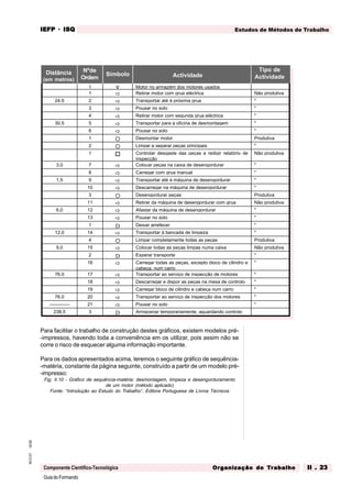 GuiadoFormando
Ut.02
M.O.01
Componente Científico-Tecnológica
Estudos de Métodos de Trabalho
IEFP
IEFP
IEFP
IEFP
IEFP · ISQ
ISQ
ISQ
ISQ
ISQ
Or
Or
Or
Or
Org
g
g
g
ganização do
anização do
anização do
anização do
anização do T
T
T
T
Tr
r
r
r
ra
a
a
a
abalho
balho
balho
balho
balho II . 23
II . 23
II . 23
II . 23
II . 23
Para facilitar o trabalho de construção destes gráficos, existem modelos pré-
-impressos, havendo toda a conveniência em os utilizar, pois assim não se
corre o risco de esquecer alguma informação importante.
Para os dados apresentados acima, teremos o seguinte gráfico de sequência-
-matéria, constante da página seguinte, construído a partir de um modelo pré-
-impresso:
Fig. II.10 - Gráfico de sequência-matéria: desmontagem, limpeza e desengorduramento
de um motor (método aplicado)
Fonte: “Introdução ao Estudo do Trabalho”, Editora Portuguesa de Livros Técnicos
Distância
(em metros)
Nºde
Ordem
Símbolo Actividade
Tipo de
Actividade
1 Ñ Motor no armazém dos motores usados
1 ð Retirar motor com grua eléctrica Não produtiva
24,5 2 ð Transportar até à próxima grua "
3 ð Pousar no solo "
4 ð Retirar motor com segunda grua eléctrica "
30,5 5 ð Transportar para a oficina de desmontagem "
6 ð Pousar no solo "
1 ¡ Desmontar motor Produtiva
2 ¡ Limpar e separar peças principais "
1 o Controlar desgaste das peças e redigir relatório de
inspecção
Não produtiva
3,0 7 ð Colocar peças na caixa de desengordurar "
8 ð Carregar com grua manual "
1,5 9 ð Transportar até à máquina de desengordurar "
10 ð Descarregar na máquina de desengordurar "
3 ¡ Desengordurar peças Produtiva
11 ð Retirar da máquina de desengordurar com grua Não produtiva
6,0 12 ð Afastar da máquina de desengordurar "
13 ð Pousar no solo "
1 D Deixar arrefecer "
12,0 14 ð Transportar à bancada de limpeza "
4 ¡ Limpar completamente todas as peças Produtiva
9,0 15 ð Colocar todas as peças limpas numa caixa Não produtiva
2 D Esperar transporte "
16 ð Carregar todas as peças, excepto bloco de cilindro e
cabeça, num carro
"
76,0 17 ð Transportar ao serviço de inspecção de motores "
18 ð Descarregar e dispor as peças na mesa de controlo "
19 ð Carregar bloco de cilindro e cabeça num carro "
76,0 20 ð Transportar ao serviço de inspecção dos motores "
------------- 21 ð Pousar no solo "
238,5 3 D Armazenar temporariamente, aguardando controlo
 