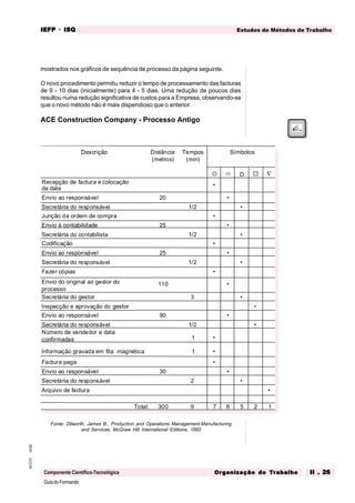 GuiadoFormando
Ut.02
M.O.01
Componente Científico-Tecnológica
Estudos de Métodos de Trabalho
IEFP
IEFP
IEFP
IEFP
IEFP · ISQ
ISQ
ISQ
ISQ
ISQ
Or
Or
Or
Or
Org
g
g
g
ganização do
anização do
anização do
anização do
anização do T
T
T
T
Tr
r
r
r
ra
a
a
a
abalho
balho
balho
balho
balho II . 26
II . 26
II . 26
II . 26
II . 26
mostrados nos gráficos de sequência de processo da página seguinte.
O novo procedimento permitiu reduzir o tempo de processamento das facturas
de 9 - 10 dias (inicialmente) para 4 - 5 dias. Uma redução de poucos dias
resultou numa redução significativa de custos para a Empresa, observando-se
que o novo método não é mais dispendioso que o anterior.
ACE Construction Company - Processo Antigo
Fonte: Dilworth, James B., Production and Operations Management-Manufacturing
and Services, McGraw Hill International Editions, 1993
Descrição Distância
(metros)
Tempos
(min)
Símbolos
¡ ð D ¨ ∇
Recepção de factura e colocação
da data
•
Envio ao responsável 20 •
Secretária do responsável 1/2 •
Junção da ordem de compra •
Envio à contabilidade 25 •
Secretária do contabilista 1/2 •
Codificação •
Envio ao responsável 25 •
Secretária do responsável 1/2 •
Fazer cópias •
Envio do original ao gestor do
processo
110 •
Secretária do gestor 3 •
Inspecção e aprovação do gestor •
Envio ao responsável 90 •
Secretária do responsável 1/2 •
Número de vendedor e data
confirmadas 1 •
Informação gravada em fita magnética 1 •
Factura paga •
Envio ao responsável 30 •
Secretária do responsável 2 •
Arquivo de factura •
Total: 300 9 7 6 5 2 1
 