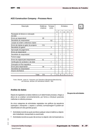 GuiadoFormando
Ut.02
M.O.01
Componente Científico-Tecnológica
Estudos de Métodos de Trabalho
IEFP
IEFP
IEFP
IEFP
IEFP · ISQ
ISQ
ISQ
ISQ
ISQ
Or
Or
Or
Or
Org
g
g
g
ganização do
anização do
anização do
anização do
anização do T
T
T
T
Tr
r
r
r
ra
a
a
a
abalho
balho
balho
balho
balho II . 27
II . 27
II . 27
II . 27
II . 27
ACE Construction Company - Processo Novo
Grupos de actividades
Fonte: Dilworth, James B., Production and Operations Management-Manufacturing
and Services, McGraw Hill International Editions, 1993
Análise de dados
Depois de registados os dados relativos a um determinado processo, chegou a
altura de os analisar convenientemente, por forma a introduzir possíveis
melhorias no referido processo.
As cinco categorias de actividades registadas nos gráficos de sequência
(operação ο, transporte ⇒, espera ∆, controlo, e armazenagem ∇) podem ser
classificadas em dois grandes grupos:
• Actividades durante as quais acontece qualquer coisa à matéria ou objecto:
ele é trabalhado, transportado ou examinado;
• Actividades durante as quais não se toca no objecto: ele é armazenado ou
Descrição Distância
(metros)
Tempos
(min)
Símbolos
¡ ð D ¨ ∇
Recepção de factura e colocação
da data
•
Envio ao responsável 20 •
Secretária do responsável 1/2 •
Junção da ordem e efectivas cópias •
Envio de cópias ao getor de projecto 110 •
Secretária do gestor
1/2
•
Aprovação de pagamento •
Envio ao responsável
•
Secretária do responsável
1
•
Factura paga •
Envio do original para responsável 10 •
Verificação de vendedor e de data
2
•
Gravação em fita magnética •
Envio para responsável 30 •
Secretária do responsável
•
Arquivo da factura
•
3
Total: 170 7 5 5 4 1 1
 