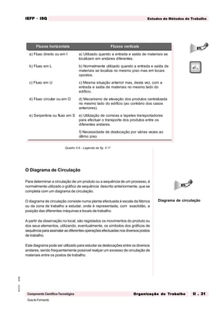 GuiadoFormando
Ut.02
M.O.01
Componente Científico-Tecnológica
Estudos de Métodos de Trabalho
IEFP
IEFP
IEFP
IEFP
IEFP · ISQ
ISQ
ISQ
ISQ
ISQ
Or
Or
Or
Or
Org
g
g
g
ganização do
anização do
anização do
anização do
anização do T
T
T
T
Tr
r
r
r
ra
a
a
a
abalho
balho
balho
balho
balho II . 31
II . 31
II . 31
II . 31
II . 31
Quadro II.6 - Legenda da fig. II.11
O Diagrama de Circulação
Para determinar a circulação de um produto ou a sequência de um processo, é
normalmente utilizado o gráfico de sequência descrito anteriormente, que se
completa com um diagrama de circulação.
O diagrama de circulação consiste numa planta efectuada à escala da fábrica
ou da zona de trabalho a estudar, onde é representada, com exactidão, a
posição das diferentes máquinas e locais de trabalho.
A partir da observação no local, são registados os movimentos do produto ou
dos seus elementos, utilizando, eventualmente, os símbolos dos gráficos de
sequência para assinalar as diferentes operações efectuadas nos diversos postos
de trabalho.
Este diagrama pode ser utilizado para estudar as deslocações entre os diversos
andares, sendo frequentemente possível realçar um excesso de circulação de
materiais entre os postos de trabalho.
Diagrama de circulação
Fluxos horizontais Fluxos verticais
a) Fluxo direito ou em I a) Utilizado quando a entrada e saída de materiais se
localizam em andares diferentes.
b) Fluxo em L b) Normalmente utilizado quando a entrada e saída de
materiais se localiza no mesmo piso mas em locais
opostos.
c) Fluxo em U c) Mesma situação anterior mas, desta vez, com a
entrada e saída de materiais no mesmo lado do
edifício.
d) Fluxo circular ou em O d) Mecanismo de elevação dos produtos centralizada
no mesmo lado do edifício (ao contrário dos casos
anteriores).
e) Serpentina ou fluxo em S e) Utilização de correias e tapetes transportadores
para efectuar o transporte dos produtos entre os
diferentes andares.
f) Necessidade de deslocação por várias vezes ao
último piso.
 