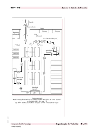 GuiadoFormando
Ut.02
M.O.01
Componente Científico-Tecnológica
Estudos de Métodos de Trabalho
IEFP
IEFP
IEFP
IEFP
IEFP · ISQ
ISQ
ISQ
ISQ
ISQ
Or
Or
Or
Or
Org
g
g
g
ganização do
anização do
anização do
anização do
anização do T
T
T
T
Tr
r
r
r
ra
a
a
a
abalho
balho
balho
balho
balho II . 33
II . 33
II . 33
II . 33
II . 33
(método aplicado)
Fonte: “Introdução ao Estudo do Trabalho”, Editora Portuguesa de Livros Técnicos
e Científicos, Lda., 1984, pág. 115
Fig. II.13 - Gráfico de sequência: recepção, controlo e marcação de peças
Escritório
de Recepção
Camião
Bancada
Bancada
Bancada
Local de Desembalagem
Bancada de
Recepção
Bancada de
Inspecção
Prateleiras
Prateleiras
Prateleiras
Bancada de
Marcação
Armários
Armários
Armários
Plano inclinado
Lixo
1
2
3
4 5
1 1
6
2
7
1
3
8
9
4
2
5
10
6
2
7
11
1
Vedação
Parede
 