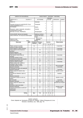 GuiadoFormando
Ut.02
M.O.01
Componente Científico-Tecnológica
Estudos de Métodos de Trabalho
IEFP
IEFP
IEFP
IEFP
IEFP · ISQ
ISQ
ISQ
ISQ
ISQ
Or
Or
Or
Or
Org
g
g
g
ganização do
anização do
anização do
anização do
anização do T
T
T
T
Tr
r
r
r
ra
a
a
a
abalho
balho
balho
balho
balho II . 34
II . 34
II . 34
II . 34
II . 34
(método aplicado)
Fonte: Adaptado de “Introdução ao Estudo do Trabalho”, Editora Portuguesa de Livros
Técnicos e Científicos, Lda., 1984, pág. 116
GRÁFICO DE SEQUÊNCIA EXECUTANTE / MATÉRIA / MATERIAL
RESUMO
GRÁFICO N.º 3 FOLHA N.º 1
DE 1
ACTIVIDADE ACTUAL PROPOSTA GANHO
OBJECTO: Operação
¡
2
Caixotes de peças de avião BX 487 (10 por
caixote embaladas em cx.)
Transporte
ð
11
ACTIVIDADE: Espera
D
7
Recepção, registo, inspecção, marcação e
armazenagem de peças
Controlo
o
2
MÉTODO: ACTUAL / PROPOSTO Armazenagem
Ñ
1
LOCALIZAÇÃO: Serviço de recepção Distância (metros) 56
EXECUTANTE(S): Ver coluna de observações Tempo (min-oper.) 1,96 - -
Custo
Mão-de-obra -
GRÁFICO POR: Materiais -
APROVADO POR: DATA: TOTAL - - -
Descrição QDE. Distância
(metros)
Tempos
(min)
Símbolos Observações
¡ ð D o Ñ
Retirar caixote do camião:
colocar no plano inclinado
1,2 · 2 serventes
Fazer deslizar no plano inclinado 6 · 2 serventes
Fazer deslizar até armazenar e
empilhar
6 10 · 2 serventes
Esperar abertura - 30 ·
Colocar caixote no solo - ·
Tirar tampa e retirar folha de
entrega
- 5 · 2 serventes
Carregar caixote no carro 1 ·
Transportar ao banco de recepção 9 5 · 2 serventes
Esperar descarga do carro - 10 ·
Colocar caixote no banco 1 2 · 2 serventes
Retirar caixas: abrir, verificar o
conteúdo; repor na caixa
-
Carregar caixote no carro - 15 · fiel de armazém
Esperar transporte 1 2 · 2 serventes
Transportar ao banco de inspecção - 5 ·
Esperar inspecção 16,5 10 · 1 servente
Retirar peças do caixote e das
caixas:
- 10 · caixote no carro
Controlar por desenho; repor na
caixa
1 20 · inspector
Esperar transporte - 5 ·
Transportar caixote no carro ao
banco
caixote no carro
de marcação 9 5 · 1 servente
Esperar marcação - 15 · caixote no carro
Retirar peças do caixote e das
caixas
- 15 · servente de armazém
numerar e repor nas caixas
Esperar transporte - 5 · caixote no carro
Caixote transportado ao centro de
distribuição
4,5 5 · 1 servente
Armazenar ·
TOTAL 56,2 174 2 11 7 2 1
 