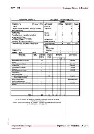 GuiadoFormando
Ut.02
M.O.01
Componente Científico-Tecnológica
Estudos de Métodos de Trabalho
IEFP
IEFP
IEFP
IEFP
IEFP · ISQ
ISQ
ISQ
ISQ
ISQ
Or
Or
Or
Or
Org
g
g
g
ganização do
anização do
anização do
anização do
anização do T
T
T
T
Tr
r
r
r
ra
a
a
a
abalho
balho
balho
balho
balho II . 37
II . 37
II . 37
II . 37
II . 37
Fig. II.15 - Gráfico de sequência: recepção, controlo e marcação de peças
(método aperfeiçoado)
Fonte: “Introdução ao Estudo do Trabalho”, Editora Portuguesa de Livros Técnicos
e Científicos, Lda., 1984, pág. 119
G
R
ÁFICODESEQ
U
ÊNCIA EXEC
U
TAN
TE / M
ATÉR
IA / M
ATER
IAL
R
ESU
M
O
G
R
ÁFICON.º4 FO
LHAN
.º1D
E1 AC
TIVID
AD
E AC
TU
AL PR
O
PO
STA G
AN
H
O
O
BJECTO
: O
peração 2 2 -
CaixotesdepeçasdeaviãoBX487(10porcaixote
em
baladasemcx.)
Transporte 11 6 5
AC
TIVID
ADE: Espera D 7 2 5
Recepção,registo,inspecção,m
arcaçãoe
arm
azenagemdepeças
C
ontrolo o 2 1 1
M
ÉTO
DO
:ACTUAL/PR
O
PO
STO Arm
azenagem Ñ 1 1 -
LO
CALIZAÇÃO
:Serviçoderecepção D
istância(m
etros) 56 32 24
EXECUTANTE(S):Vercolunadeobservações Tem
po(h-hom
em
) 1,96 1,16 0,80
C
usto
M
ão-de-obra -
G
R
ÁFICOPO
R
: M
ateriais -
APRO
VADOPO
R: DATA: TO
TAL - - -
Descrição Q
D
E. Distância
(m
etros)
Tem
pos
(m
in)
Sím
bolos O
bservações
D o Ñ
R
etirarcaixotedocam
ião;colocarplano
inclinado
1,2 2serventes
Fazerdeslizarnoplanoinclinado 6 5 2serventes
Colocaremcarro 1 2serventes
Transportaraolocaldeabertura 6 5 1servente
Tirartam
pa - 5 1servente
Transportaraobancoderecepção 9 5 1servente
Esperardescarga - 5
R
etirarcaixasdocaixote
abrirecolocarpeçasnabancada - 20 1inspector
contarecontrolarpordesenho
N
um
erarerepornocaixote serventedearm
azém
Esperarserventetransportador - 5
Transportarcaixoteaocentrodedistribuição 9 5 1servente
Arm
azenar - -
TO
TA
L 32,2 55 2 6 2 1 1
 