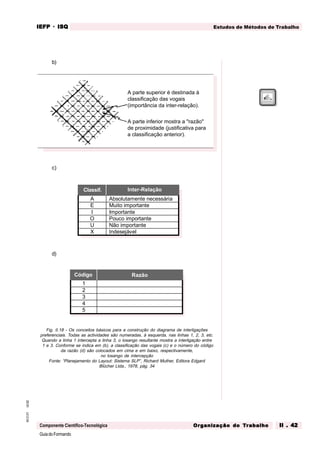 GuiadoFormando
Ut.02
M.O.01
Componente Científico-Tecnológica
Estudos de Métodos de Trabalho
IEFP
IEFP
IEFP
IEFP
IEFP · ISQ
ISQ
ISQ
ISQ
ISQ
Or
Or
Or
Or
Org
g
g
g
ganização do
anização do
anização do
anização do
anização do T
T
T
T
Tr
r
r
r
ra
a
a
a
abalho
balho
balho
balho
balho II . 42
II . 42
II . 42
II . 42
II . 42
b)
A Absolutamente necessária
E Muito importante
I Importante
O Pouco importante
U Não importante
X Indesejável
Classif. Inter-Relação
1
2
3
4
5
Código Razão
A parte superior é destinada à
classificação das vogais
(importância da inter-relação).
A parte inferior mostra a "razão"
de proximidade (justificativa para
a classificação anterior).
c)
d)
Fig. II.18 - Os conceitos básicos para a construção do diagrama de interligações
preferenciais. Todas as actividades são numeradas, à esquerda, nas linhas 1, 2, 3, etc.
Quando a linha 1 intercepta a linha 3, o losango resultante mostra a interligação entre
1 e 3. Conforme se indica em (b), a classificação das vogais (c) e o número do código
da razão (d) são colocados em cima e em baixo, respectivamente,
no losango de intercepção
Fonte: “Planejamento do Layout: Sistema SLP”, Richard Muther, Editora Edgard
Blücher Ltda., 1978, pág. 34
 