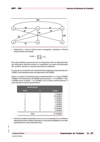 GuiadoFormando
Ut.02
M.O.01
Componente Prática
Estudos de Métodos de Trabalho
IEFP
IEFP
IEFP
IEFP
IEFP · ISQ
ISQ
ISQ
ISQ
ISQ
Or
Or
Or
Or
Org
g
g
g
ganização do
anização do
anização do
anização do
anização do T
T
T
T
Tr
r
r
r
ra
a
a
a
abalho
balho
balho
balho
balho II . 57
II . 57
II . 57
II . 57
II . 57
• Determinar o custo do layout assim conseguido, utilizando a fórmula
anteriormente mencionada:
Custo = X C
ij ij
j
n
i
n
=
=
∑
∑ 1
1
Para este problema assume-se que os transportes entre os departamentos
são efectuados utilizando sempre um empilhador (os custos de deslocação
são, portanto, sempre os mesmos para todos os materiais).
O custo de um transporte entre departamentos adjacentes está estimado em
100$00. Entre departamentos não adjacentes é de 200$00.
Assim, os custos de transporte entre os departamentos 1 e 2 é de 5 000$00
(100$00 x 50 transportes), 20.000$00 entre os depart. 1 e 3 (200$00 x 100),
4 000$00 entre os depart. 1 e 6 (200$00 x 20), e assim sucessivamente. O
custo total para o layout apresentado é:
• Através do método de tentativa e erro (ou com a utilização de um software
adequado) tenta-se melhorar este layout, procurando estabelecer um arranjo
razoável para os vários departamentos.
1 2 3
4 5 6
100
50
10
100
50 30
20 20
50
Deslocações
Custo
entre e
1
1
1
2
2
2
3
3
4
2
3
6
3
4
5
4
6
5
5 000$00
20 000$00
4 000$00
3 000$00
5 000$00
1 000$00
4 000$00
10 000$00
5 000$00
Total 57 000$00
 