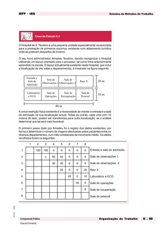 GuiadoFormando
Ut.02
M.O.01
Componente Prática
Estudos de Métodos de Trabalho
IEFP
IEFP
IEFP
IEFP
IEFP · ISQ
ISQ
ISQ
ISQ
ISQ
Or
Or
Or
Or
Org
g
g
g
ganização do
anização do
anização do
anização do
anização do T
T
T
T
Tr
r
r
r
ra
a
a
a
abalho
balho
balho
balho
balho II . 59
II . 59
II . 59
II . 59
II . 59
O Hospital de S. Teodoro é uma pequena unidade especialmente vocacionada
para a prestação de primeiros socorros, existente num aldeamento turístico
onde se praticam desportos de Inverno.
O seu novo administrador, Amadeu Teodoro, decidiu reorganizar o Hospital
utilizando um layout orientado para o processo, tal como tinha anteriormente
aprendido na escola. O layout actualmente existente neste Hospital, que inclui
a localização de oito salas e departamentos, é mostrado na figura seguinte:
A única restrição física existente é a necessidade de manter a entrada e a sala
de admissão na sua localização actual. Todas as outras, cada uma com 10
metros de lado, podem ser transferidas para outra localização, se a análise
determinar que tal será mais favorável.
O primeiro passo dado por Amadeu foi o registo dos dados existentes, por
forma a determinar o número de viagens efectuadas pelos pacientes entre os
diversos departamentos, num mês considerado de movimento médio. Os dados
recolhidos foram os seguintes:
Caso de Estudo II.3
Entrada e
Sala de
Admissão
Sala de
Observações 1
Sala de
Observações 2
Raio X
Laboratório
e ECG
Sala de
Operações
Sala de
Recuperação
Sala de
Pessoal
40 m
10 m
10 m
1 2 3 4 5 6 7 8
1 100 100 0 0 0 0 0 Entrada e sala de admissão
Sala de observações 1
Sala de observações 2
Raio X
Laboratório e ECG
Sala de operações
Sala de recuperação
Sala de pessoal
2 o 50 20 0 0 0
3 30 30 0 0 0
4 20 0 0 20
5 20 0 10
6 30 0
7 0
8
 