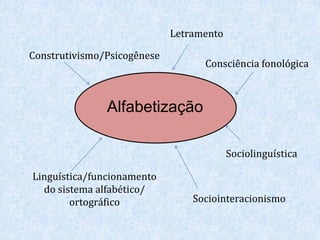 Alfabetização
Construtivismo/Psicogênese
Letramento
Consciência fonológica
Sociointeracionismo
Sociolinguística
Linguística/funcionamento
do sistema alfabético/
ortográfico
 