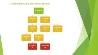 General
Coronel
A
Coronel
B
Capitão
A
Sargento
A
Sargento
B
Soldado
A
Soldado
B
Capitão
B
Capitão
C
◦ Organograma do Exército Brasileiro
 