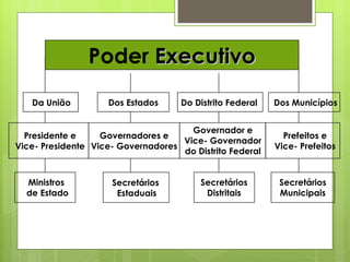 Poder  Executivo Presidente e Vice- Presidente Da União Dos Estados Governadores e Vice- Governadores Do Distrito Federal Governador e Vice- Governador do Distrito Federal Dos Municípios Prefeitos e Vice- Prefeitos Ministros  de Estado Secretários  Estaduais Secretários Municipais Secretários Distritais 
