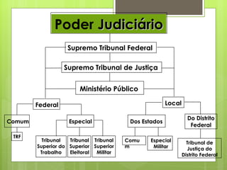 Poder  Judiciário Supremo Tribunal Federal Supremo Tribunal de Justiça Federal Local Dos Estados Do Distrito Federal Tribunal de Justiça do Distrito Federal Comum Especial Militar Comum Especial TRF Tribunal Superior do Trabalho Tribunal Superior Eleitoral Tribunal Superior Militar Ministério Público 