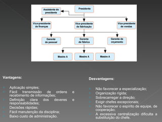 Vantagens: Aplicação simples; Fácil transmissão de ordens e recebimento de informações; Definição clara dos deveres e responsabilidades; Decisões rápidas; Fácil manutenção da disciplina; Baixo custo de administração. Desvantagens: Não favorecer a especialização; Organização rígida; Sobrecarregar a direção; Exigir chefes excepcionais; Não favorecer o espírito de equipe, de cooperação; A excessiva centralização dificulta a substituição do chefe. 