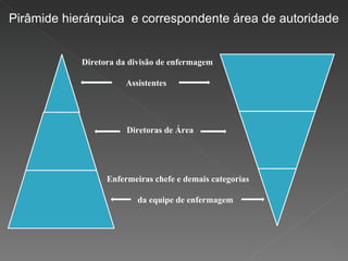 Diretora da divisão de enfermagem Assistentes   Diretoras de Área  Enfermeiras chefe e demais categorias da equipe de enfermagem  Pirâmide hierárquica  e correspondente área de autoridade 
