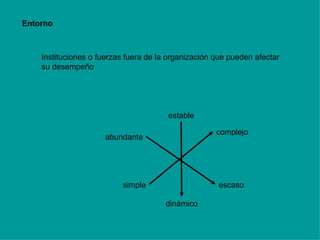 Entorno Instituciones o fuerzas fuera de la organización que pueden afectar su desempeño estable abundante simple dinámico escaso complejo 