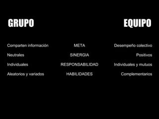 EQUIPO GRUPO Comparten información Neutrales Individuales Aleatorios y variados Desempeño colectivo Positivos Individuales y mutuos Complementarios META SINERGIA RESPONSABILIDAD HABILIDADES 