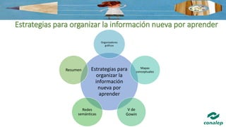 Estrategias para organizar la información nueva por aprender
Estrategias para
organizar la
información
nueva por
aprender
Organizadores
gráficos
Mapas
conceptuales
V de
Gowin
Redes
semánticas
Resumen
 