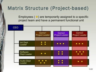 13-20
Audio DeptAudio Dept
LeaderLeader
SoftwareSoftware
Dept LeaderDept Leader
Art DeptArt Dept
LeaderLeader
Game1Game1
Project LeaderProject Leader
Game2Game2
Project LeaderProject Leader
Game3Game3
Project LeaderProject Leader
Matrix Structure (Project-based)
CEOCEO
Employees ( ) are temporarily assigned to a specific
project team and have a permanent functional unit
 