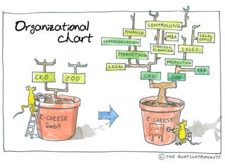 Organizational
chart