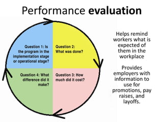 Performance evaluation
Helps remind
workers what is
expected of
them in the
workplace
Provides
employers with
information to
use for
promotions, pay
raises, and
layoffs.