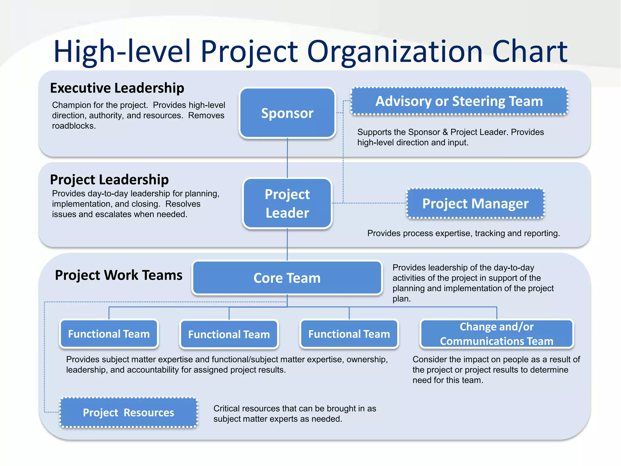 High-level Project Organization Chart
Executive Leadership
Champion for the project. Provides high-level
direction, authority, and resources. Removes
roadblocks.

Project Leadership
Provides day-to-day leadership for planning,
implementation, and closing. Resolves
issues and escalates when needed.

Sponsor

Advisory or Steering Team
Supports the Sponsor & Project Leader. Provides
high-level direction and input.

Project
Leader

Project Manager
Provides process expertise, tracking and reporting.

Project Work Teams

Functional Team

Core Team

Functional Team

Functional Team

Provides subject matter expertise and functional/subject matter expertise, ownership,
leadership, and accountability for assigned project results.

Project Resources

Critical resources that can be brought in as
subject matter experts as needed.

Provides leadership of the day-to-day
activities of the project in support of the
planning and implementation of the project
plan.

Change and/or
Communications Team
Consider the impact on people as a result of
the project or project results to determine
need for this team.

 