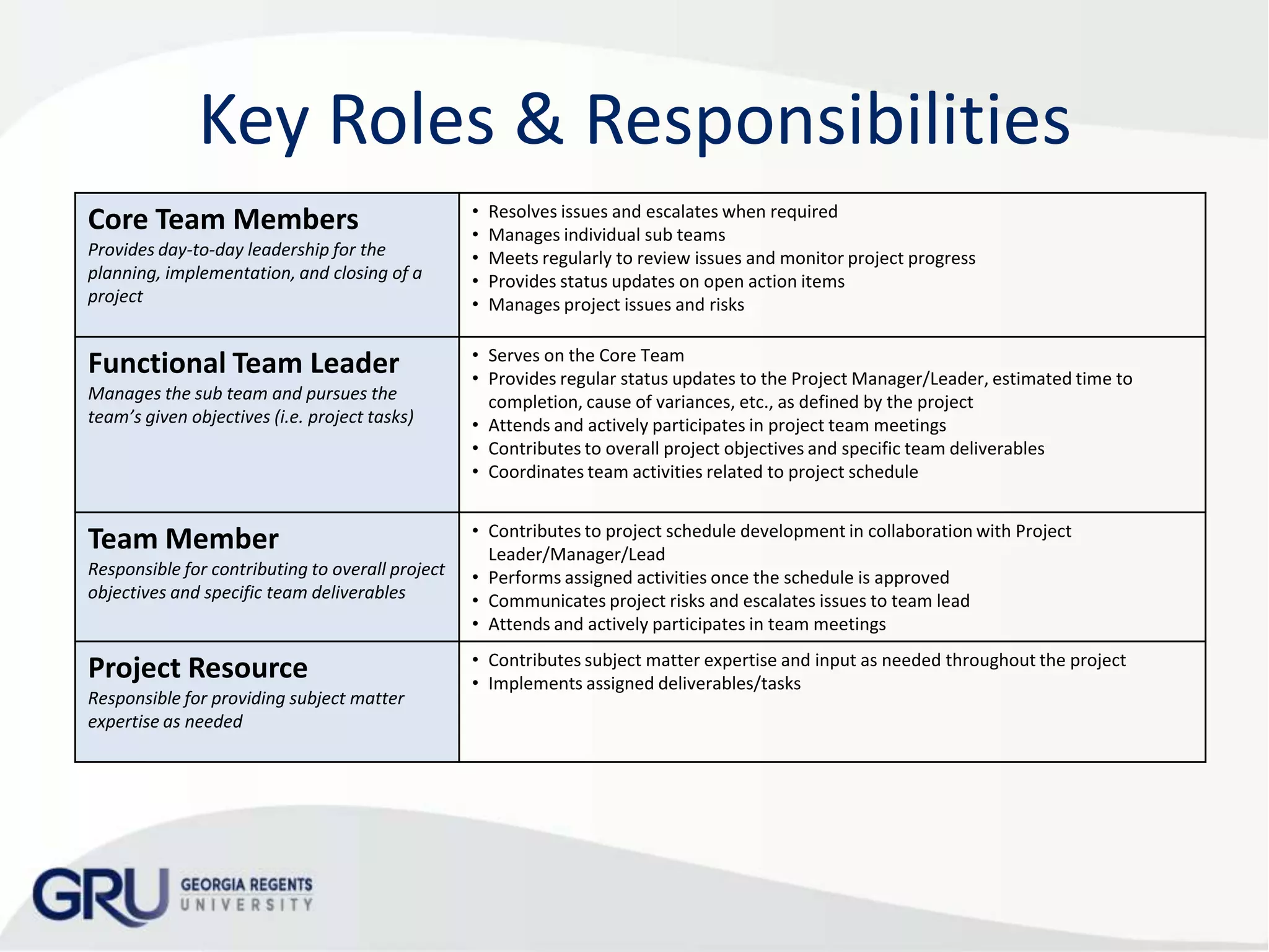 Key Roles & Responsibilities
Core Team Members
Provides day-to-day leadership for the
planning, implementation, and closing of a
project

Functional Team Leader
Manages the sub team and pursues the
team’s given objectives (i.e. project tasks)

•
•
•
•
•

Resolves issues and escalates when required
Manages individual sub teams
Meets regularly to review issues and monitor project progress
Provides status updates on open action items
Manages project issues and risks

• Serves on the Core Team
• Provides regular status updates to the Project Manager/Leader, estimated time to
completion, cause of variances, etc., as defined by the project
• Attends and actively participates in project team meetings
• Contributes to overall project objectives and specific team deliverables
• Coordinates team activities related to project schedule

Responsible for contributing to overall project
objectives and specific team deliverables

• Contributes to project schedule development in collaboration with Project
Leader/Manager/Lead
• Performs assigned activities once the schedule is approved
• Communicates project risks and escalates issues to team lead
• Attends and actively participates in team meetings

Project Resource

• Contributes subject matter expertise and input as needed throughout the project
• Implements assigned deliverables/tasks

Team Member

Responsible for providing subject matter
expertise as needed

 