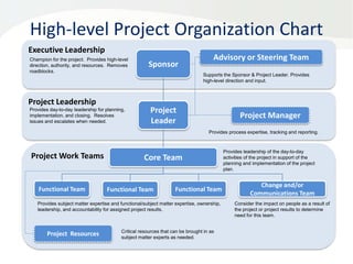 High-level Project Organization Chart
Executive Leadership
Champion for the project. Provides high-level
direction, authority, and resources. Removes
roadblocks.

Project Leadership
Provides day-to-day leadership for planning,
implementation, and closing. Resolves
issues and escalates when needed.

Sponsor

Advisory or Steering Team
Supports the Sponsor & Project Leader. Provides
high-level direction and input.

Project
Leader

Project Manager
Provides process expertise, tracking and reporting.

Project Work Teams

Functional Team

Core Team

Functional Team

Functional Team

Provides subject matter expertise and functional/subject matter expertise, ownership,
leadership, and accountability for assigned project results.

Project Resources

Critical resources that can be brought in as
subject matter experts as needed.

Provides leadership of the day-to-day
activities of the project in support of the
planning and implementation of the project
plan.

Change and/or
Communications Team
Consider the impact on people as a result of
the project or project results to determine
need for this team.

 