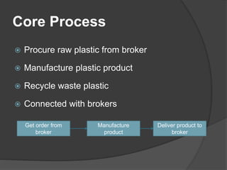 Core Process
 Procure raw plastic from broker
 Manufacture plastic product
 Recycle waste plastic
 Connected with brok...