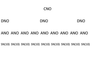 CNO
DNO DNO DNO
ANO ANO ANO ANO ANO ANO ANO ANO ANO
SN(10) SN(10) SN(10) SN(10) SN(10) SN(10) SN(10) SN(10) SN(10)
 