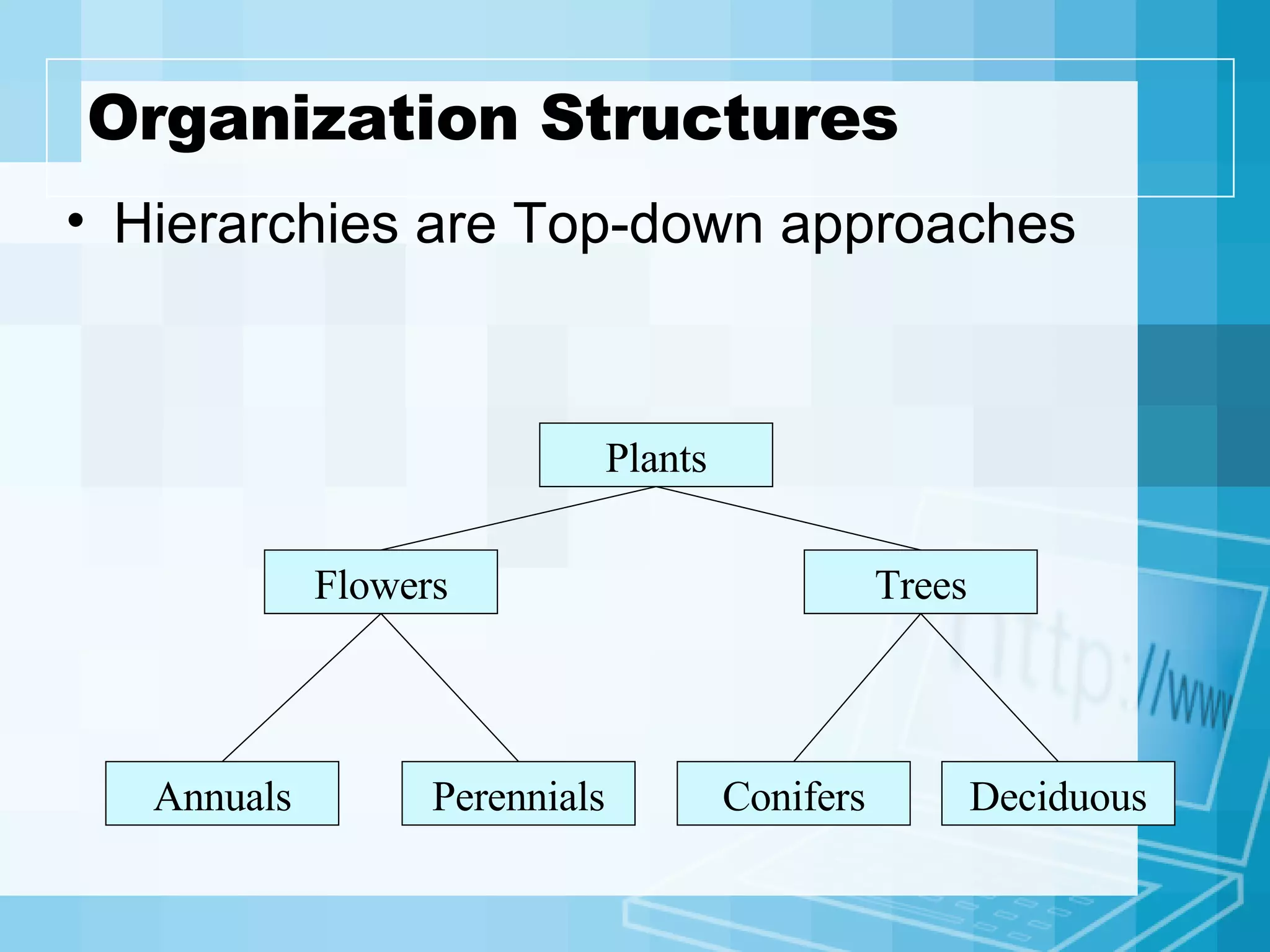 Organization Structures Hierarchies are Top-down approaches Plants Flowers Trees Annuals Perennials Conifers Deciduous 