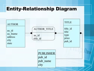 Entity-Relationship Diagram  AUTHOR au_id au_lname address city state AUTHOR_TITLE au_id title_id TITLE title_id title type price pub_id PUBLISHER pub_id pub_name city 