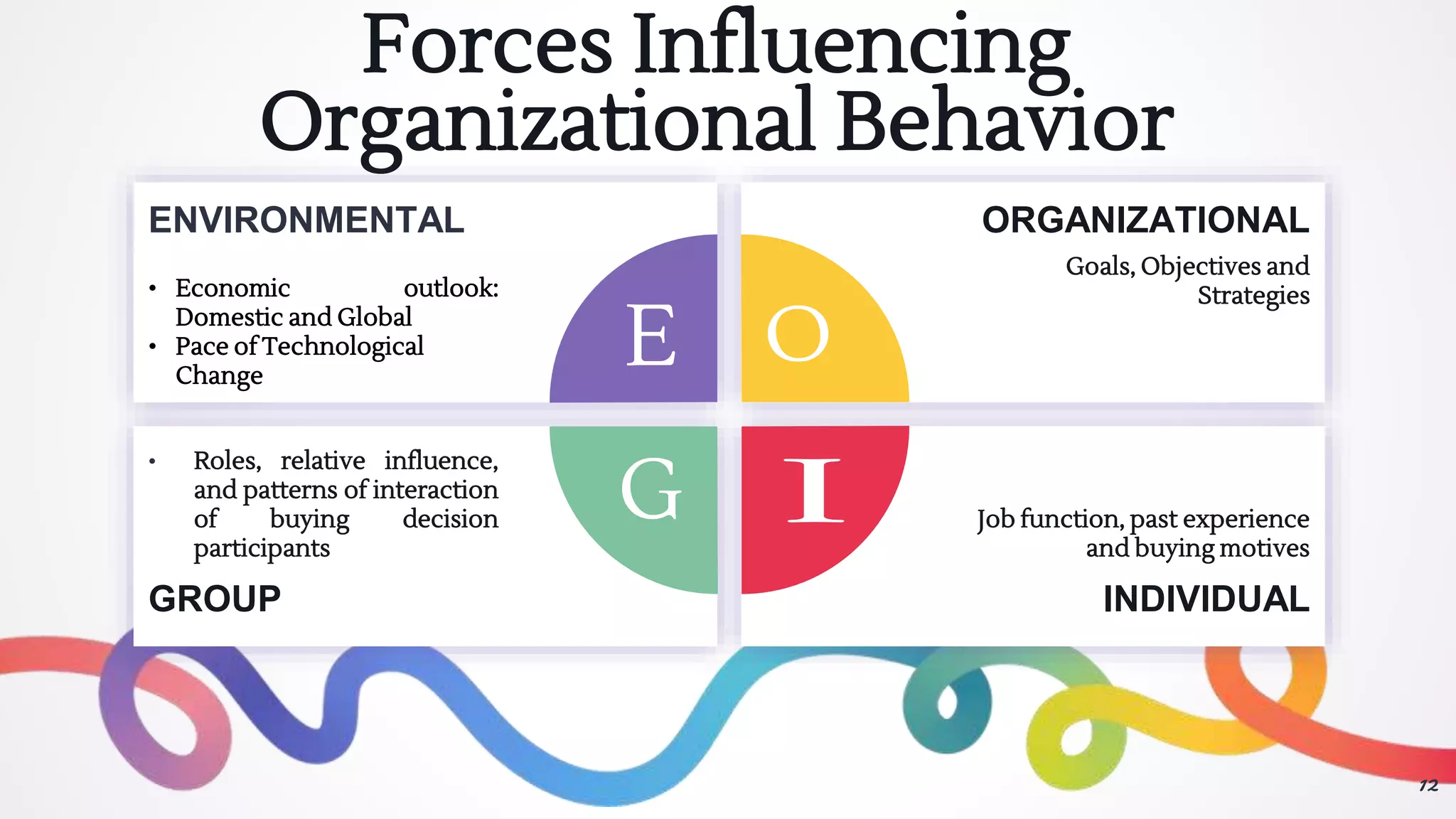 Forces Influencing
Organizational Behavior
12
ENVIRONMENTAL
• Economic outlook:
Domestic and Global
• Pace of Technological
Change
ORGANIZATIONAL
Goals, Objectives and
Strategies
• Roles, relative influence,
and patterns of interaction
of buying decision
participants
GROUP
Job function, past experience
and buying motives
INDIVIDUAL
 