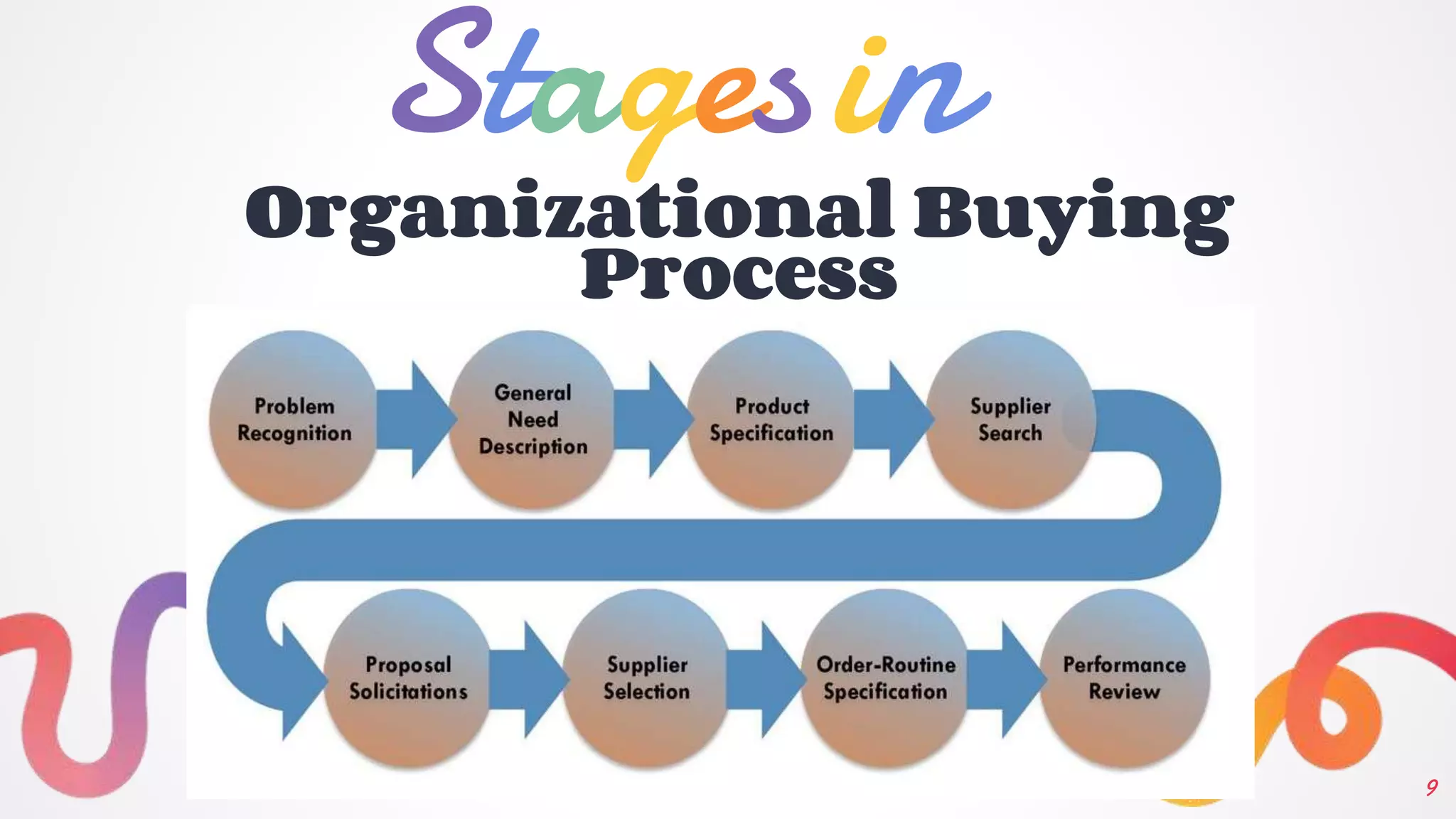 Stagesin
9
Organizational Buying
Process
 