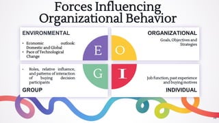 Forces Influencing
Organizational Behavior
12
ENVIRONMENTAL
• Economic outlook:
Domestic and Global
• Pace of Technological
Change
ORGANIZATIONAL
Goals, Objectives and
Strategies
• Roles, relative influence,
and patterns of interaction
of buying decision
participants
GROUP
Job function, past experience
and buying motives
INDIVIDUAL
 