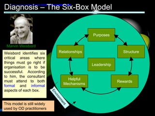 Diagnosis – The Six-Box Model


                                             Purposes

 Marvin Weisbord
Weisbord identifies six      Relationships                  Structure
critical areas where
things must go right if
                                             Leadership
organisation is to be
successful. According
to him, the consultant
                                 Helpful
must attend to both                                       Rewards
                               Mechanisms
formal and informal
aspects of each box.


This model is still widely
used by OD practitioners
 