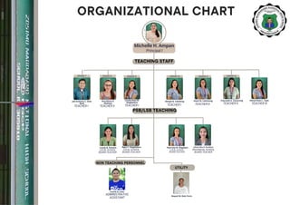 TEACHING STAFF
Principal I
NON TEACHING PERSONNEL
Michelle H. Ampan
ORGANIZATIONAL CHART
Lovely Rose M.
Magdadaro
Ana Marie A.
Abatayo
Jed Anthony C. Dela
Rosa
Margie B. Cabalong Hazel M. Cahintong Charneth A. Tamarong
PSB/LSB TEACHING
Sheryl Rose C. Tapic
Pearl Joy M. Magsipoc Juliene Mae R. Arandazo
Elgen F. Magdadaro
Lovely B. Panerio
GRADE 7 GRADE 11
GRADE 8 GRADE 9 GRADE 12
GRADE 10
TEACHER I TEACHER II TEACHER I TEACHER I TEACHER II TEACHER II TEACHER III
LOCAL SCHOOL
BOARD TEACHER
LOCAL SCHOOL
BOARD TEACHER
LOCAL SCHOOL
BOARD TEACHER
PROVINCIAL SCHOOL
BOARD TEACHER
UTILITY
Louvie A. Loon
ADMINISTRATIVE
ASSISTANT
Raquel M. Dela Torre