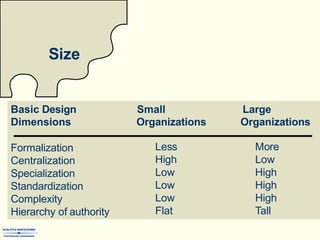 Organizational design ppt by vaishnavi khandelwal | PPTX