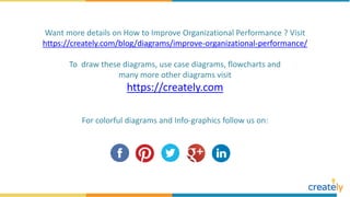 Want more details on How to Improve Organizational Performance ? Visit
https://creately.com/blog/diagrams/improve-organizational-performance/
To draw these diagrams, use case diagrams, flowcharts and
many more other diagrams visit
https://creately.com
For colorful diagrams and Info-graphics follow us on:
 