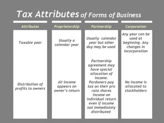 Tax Attributes  of Forms of Business No income is allocated to stockholders Partnership agreement may have special allocation of income. Pardoners pay tax on their pro rata shares income on individual return even if income not immediately distributed  All income appears on owner’s return Distribution of profits to owners Any year can be used at beginning. Any changes in incorporation Usually  calendar year but other day may be used  Usually a calendar year Taxable year Corporation Partnership Proprietorship Attributes 
