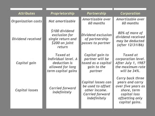Carry back three years and carry over five years as shore, term capital loss offsetting only capital gains. Capital losses can be used to offset other income.  Carried forward indefinitely Carried forward indefinitely  Capital losses Taxed at corporation level. After July 1, 1987 the maximum rate will be 34%. Capital gain to partner will be taxed as a capital gain to the partner  Taxed at individual level. A deduction is allowed for long term capital gains  Capital gain  80% of more of dividend received may be deducted (after 12/31/86) Dividend exclusion of partnership passes to partner  $100 dividend exclusion for single return and $200 on joint return Dividend received Amortizable over 60 months Amortizable over 60 months Not amortizable  Organization costs Corporation Partnership Proprietorship Attributes 