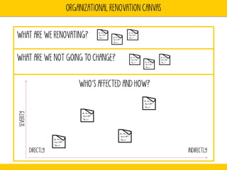 Organizational Renovation Slide 11