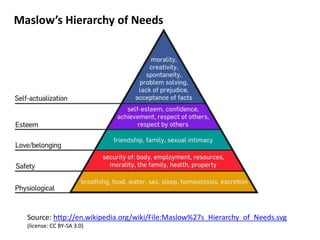 Maslow’s Hierarchy of Needs Source: http://en.wikipedia.org/wiki/File:Maslow%27s_Hierarchy_of_Needs.svg (license: CC BY-SA 3.0) 