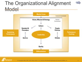 Organizational Alignment Survey Marketing ppt | PPT